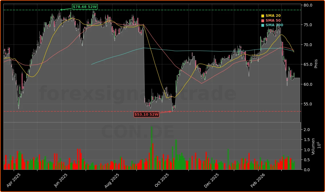 Continental AG Aktienchart - 252 Tage Kursverlauf - Maerz 2026