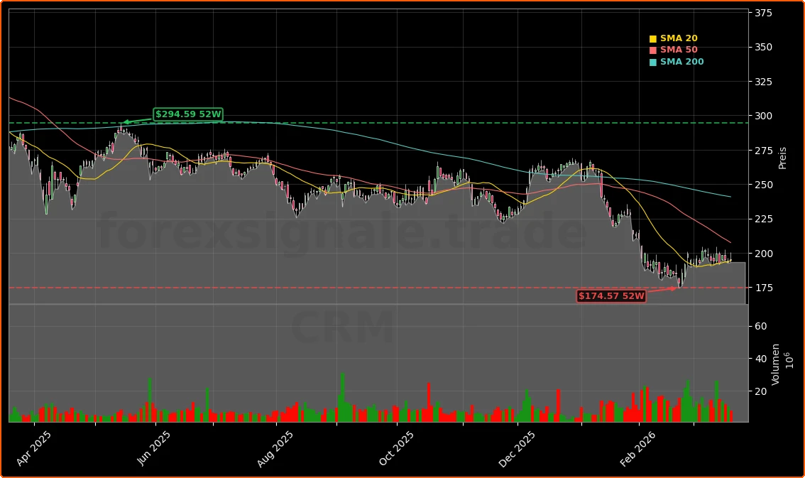 Salesforce Inc. Aktienchart - 252 Tage Kursverlauf - Maerz 2026