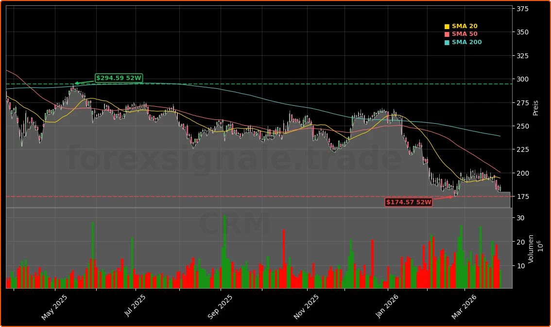 Salesforce Inc. Aktienchart - 252 Tage Kursverlauf - Maerz 2026