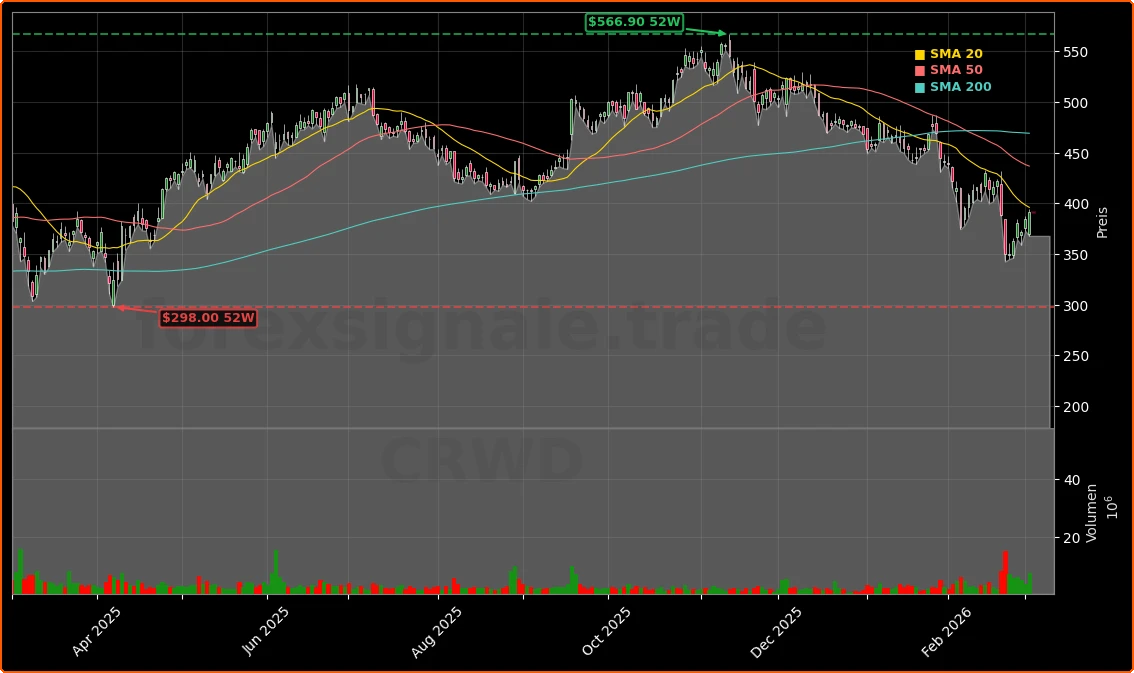CrowdStrike Quartal mit +23% Umsatzwachstum: Chance oder Schock für Anleger? 1 CrowdStrike Holdings, Inc. Aktienchart - 252 Tage Kursverlauf - Maerz 2026