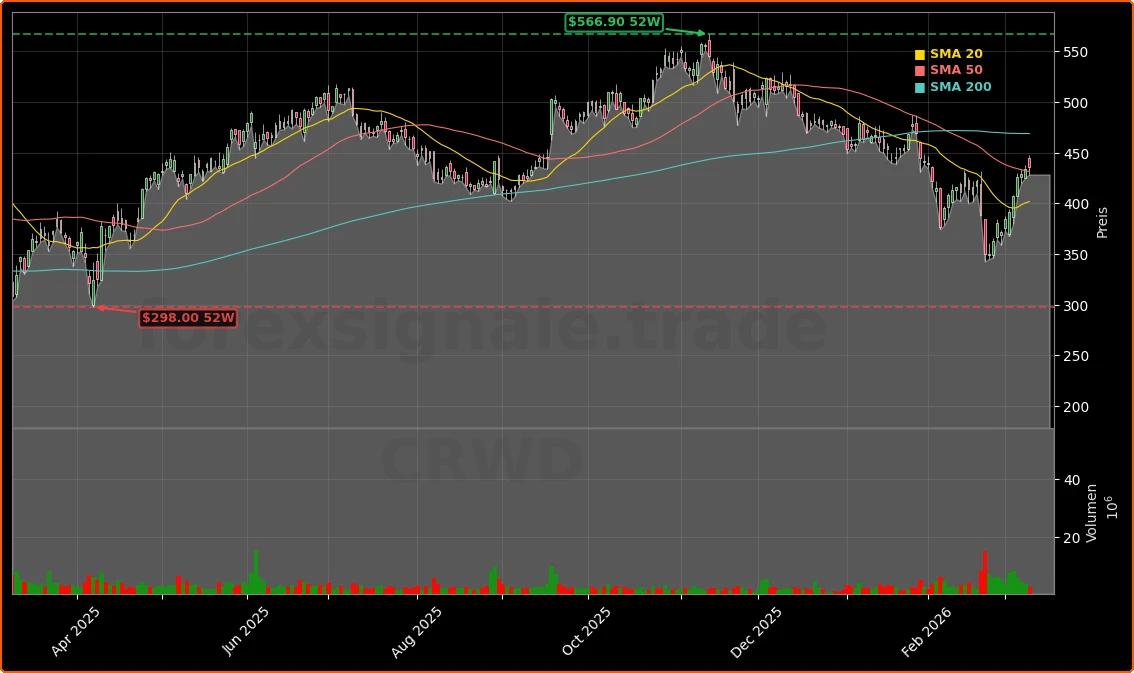 CrowdStrike Holdings, Inc. Aktienchart - 252 Tage Kursverlauf - Maerz 2026