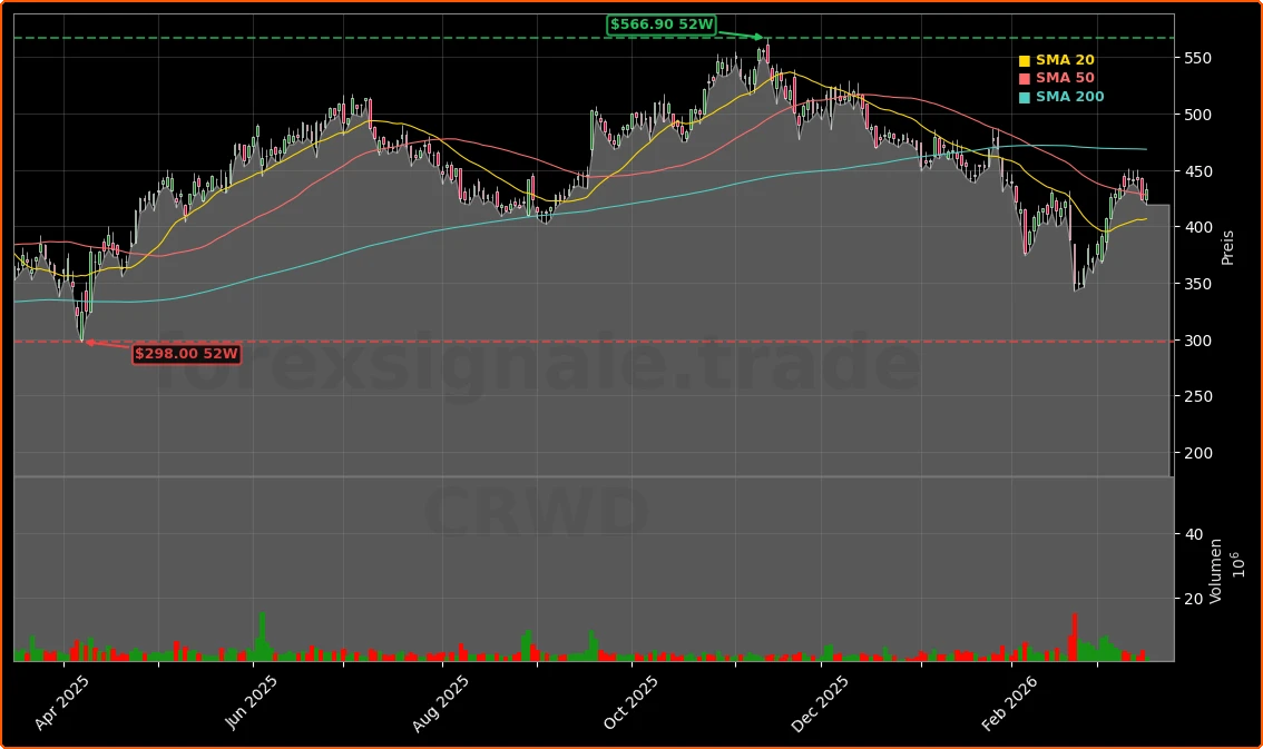 CrowdStrike Holdings, Inc. Aktienchart - 252 Tage Kursverlauf - Maerz 2026