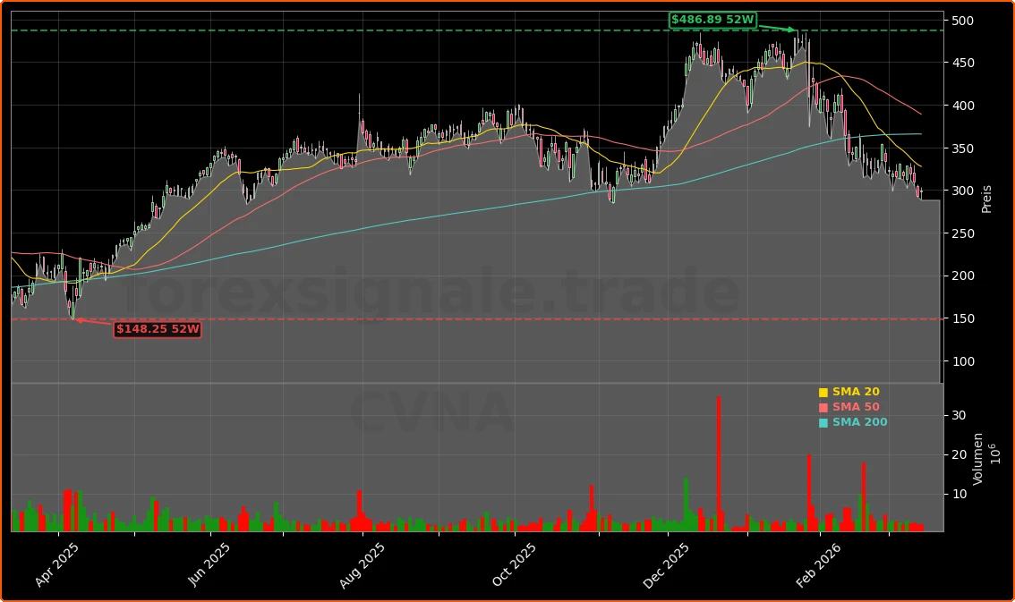 Carvana Co. Aktienchart - 252 Tage Kursverlauf - Maerz 2026