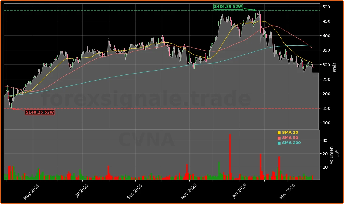 Carvana Co. Aktienchart - 252 Tage Kursverlauf - Maerz 2026
