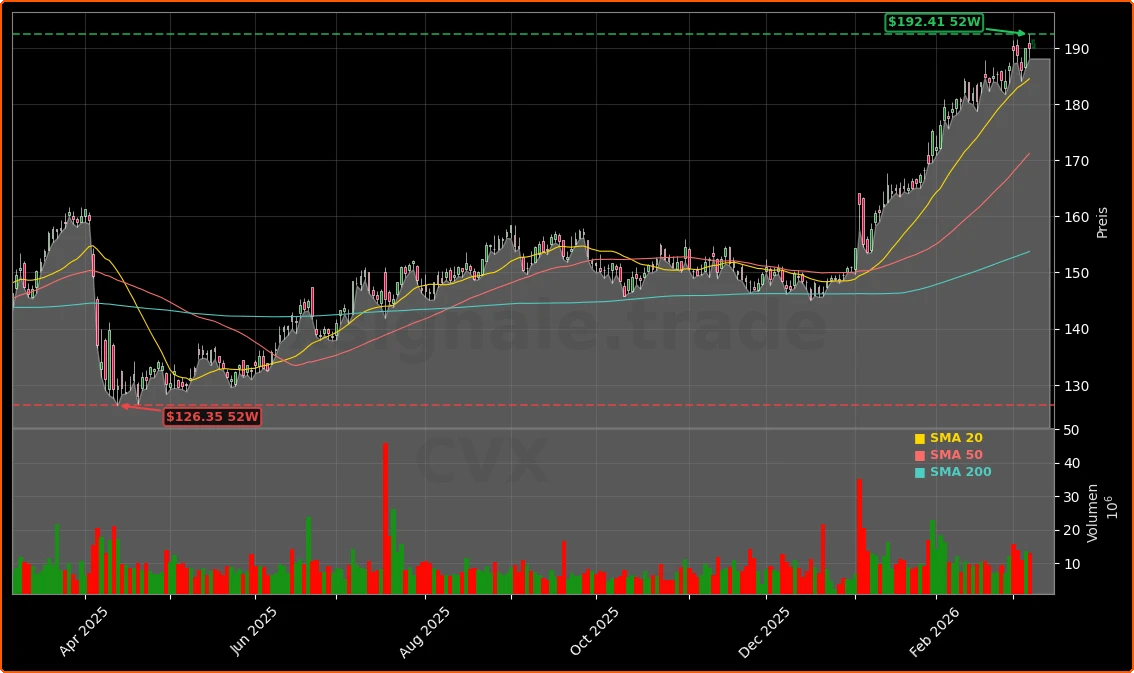 Chevron Nahost-Krise: Ölpreis-Boom als Chance für Anleger 1 Chevron Corporation Aktienchart - 252 Tage Kursverlauf - Maerz 2026