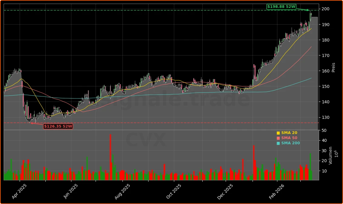 Chevron Corporation Aktienchart - 252 Tage Kursverlauf - Maerz 2026