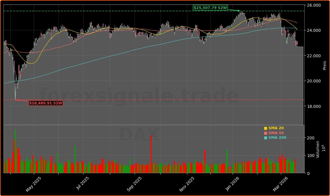 DAX Kurssturz und Hexensabbat vor dem Hintergrund des Nahost-Konflikts Aktienchart - 252 Tage Kursverlauf - Maerz 2026