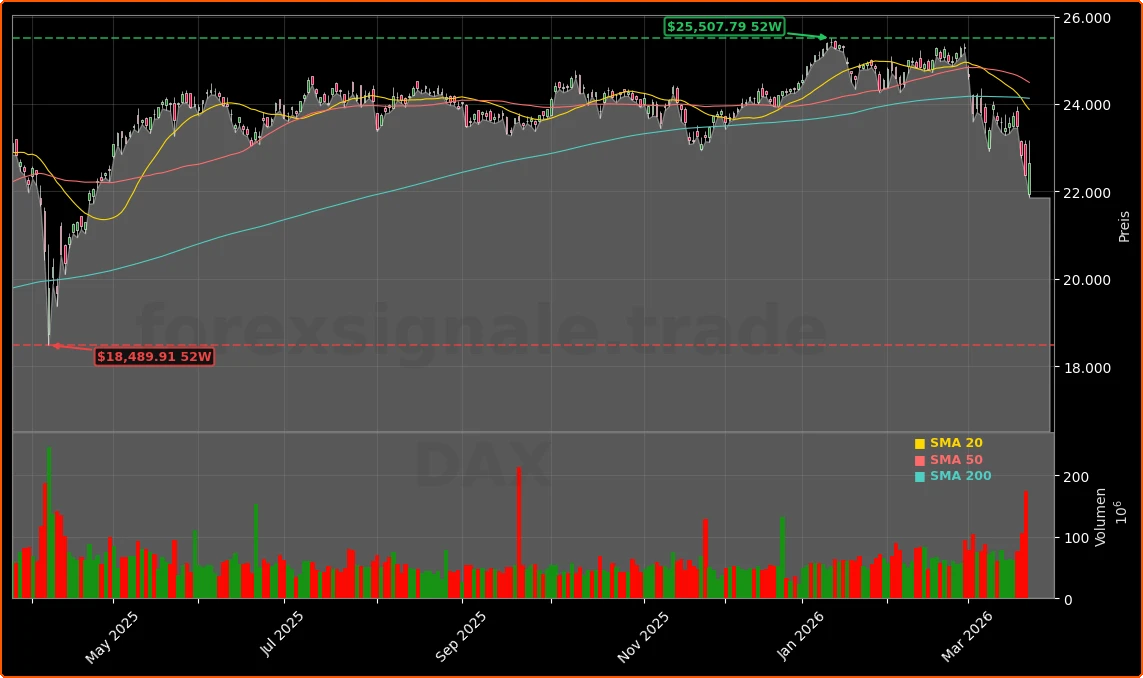 DAX Aktienchart - 252 Tage Kursverlauf - Maerz 2026