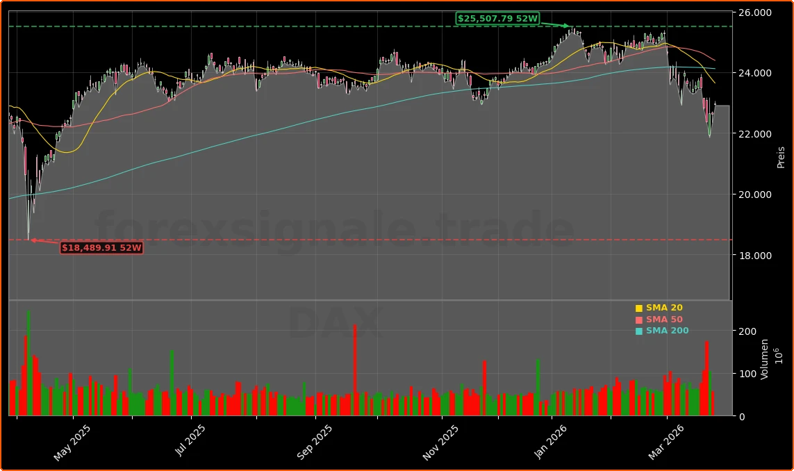 DAX und Nahost-Deeskalation Aktienchart - 252 Tage Kursverlauf - Maerz 2026