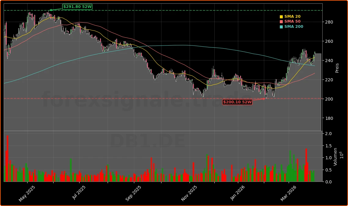 Deutsche Börse AG Aktienchart - 252 Tage Kursverlauf - Maerz 2026
