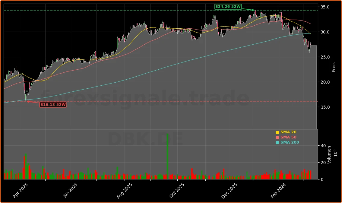 Deutsche Bank AG – Stimmrechtsmeldungen und Analystenkommentar Aktienchart - 252 Tage Kursverlauf - Maerz 2026