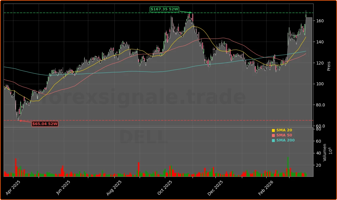 Dell Technologies Inc. Aktienchart - 252 Tage Kursverlauf - Maerz 2026