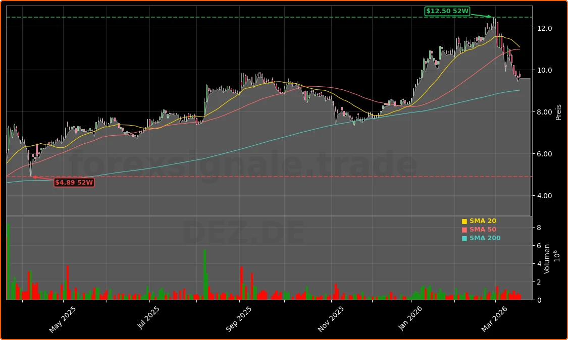 DEUTZ AG Aktienchart - 252 Tage Kursverlauf - Maerz 2026