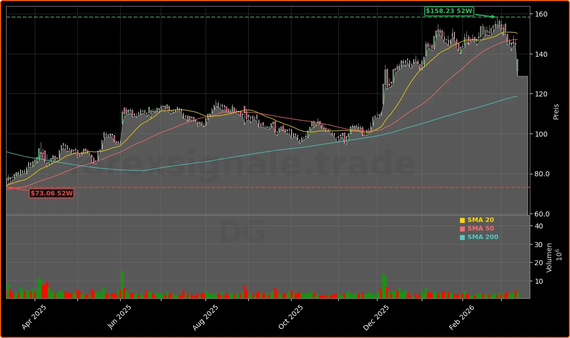 Dollar General Corporation Aktienchart - 252 Tage Kursverlauf - Maerz 2026