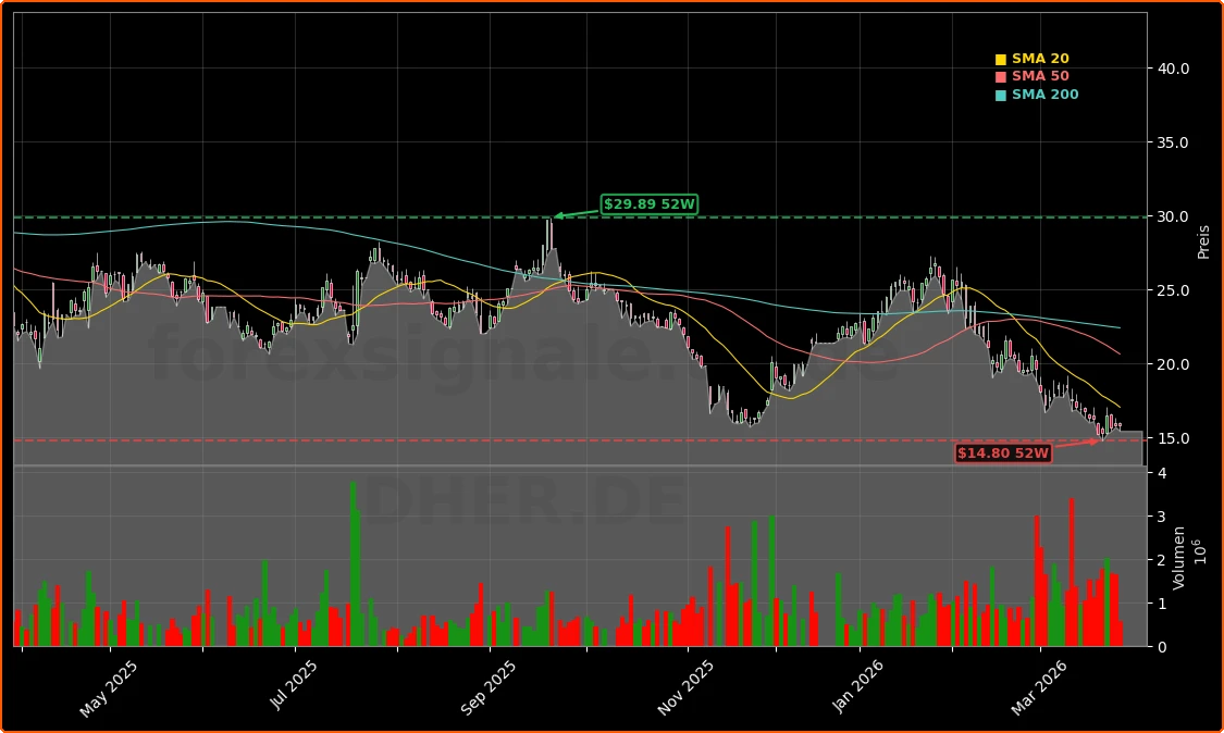 Delivery Hero SE Aktienchart - 252 Tage Kursverlauf - Maerz 2026
