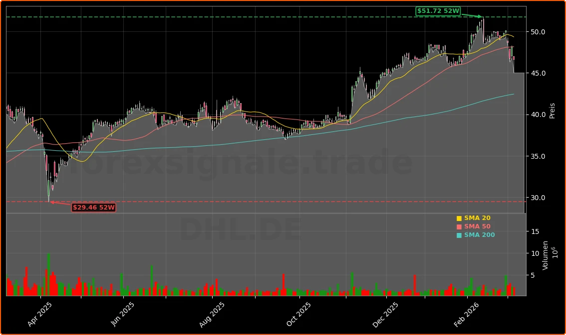 DHL Group Aktienchart - 252 Tage Kursverlauf - Maerz 2026