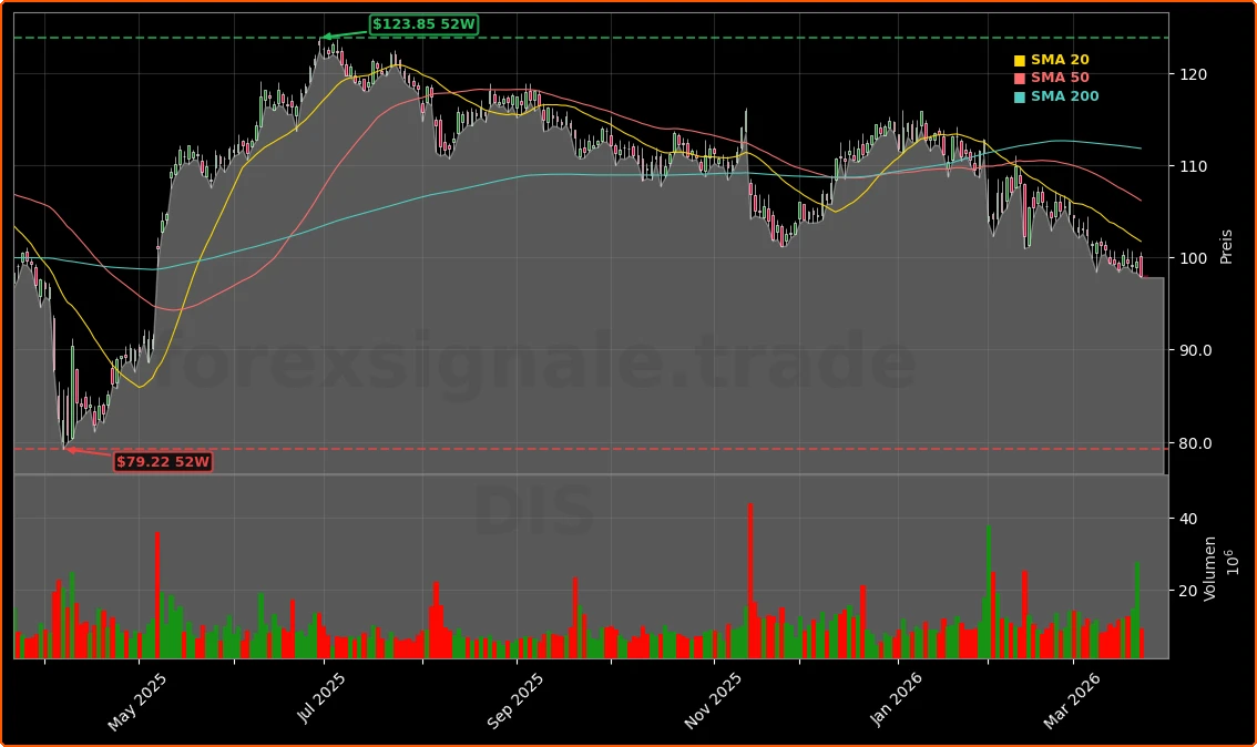 The Walt Disney Company Aktienchart - 252 Tage Kursverlauf - Maerz 2026