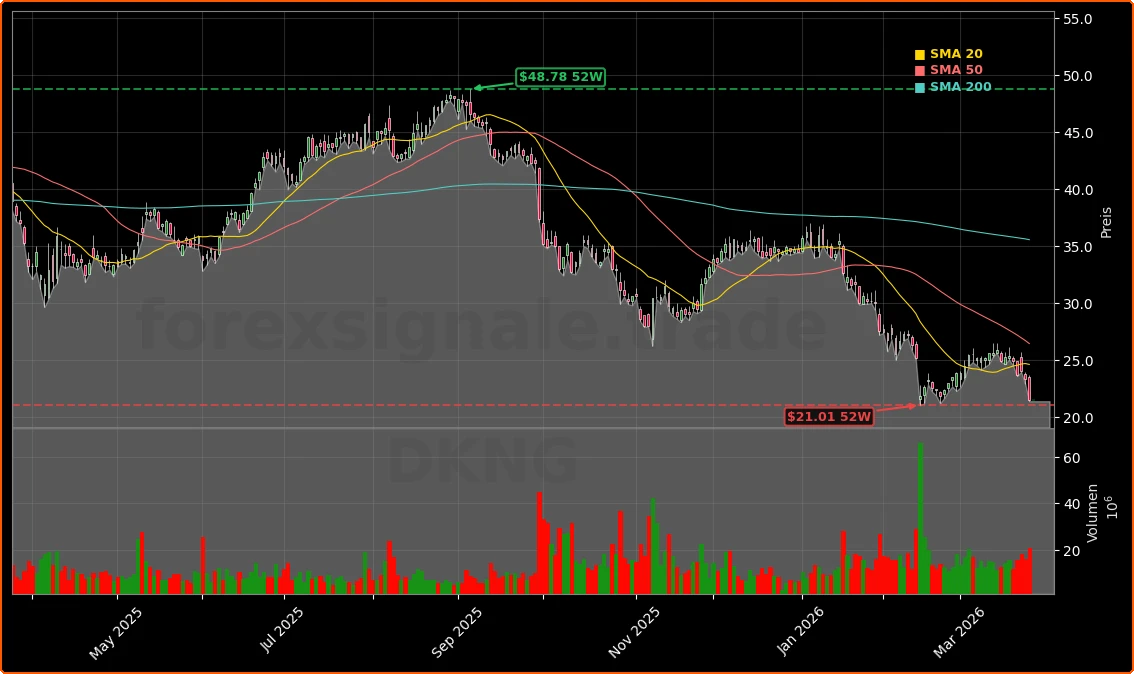 DraftKings und geplantes US-Senatsgesetz zu Predictions Aktienchart - 252 Tage Kursverlauf - Maerz 2026