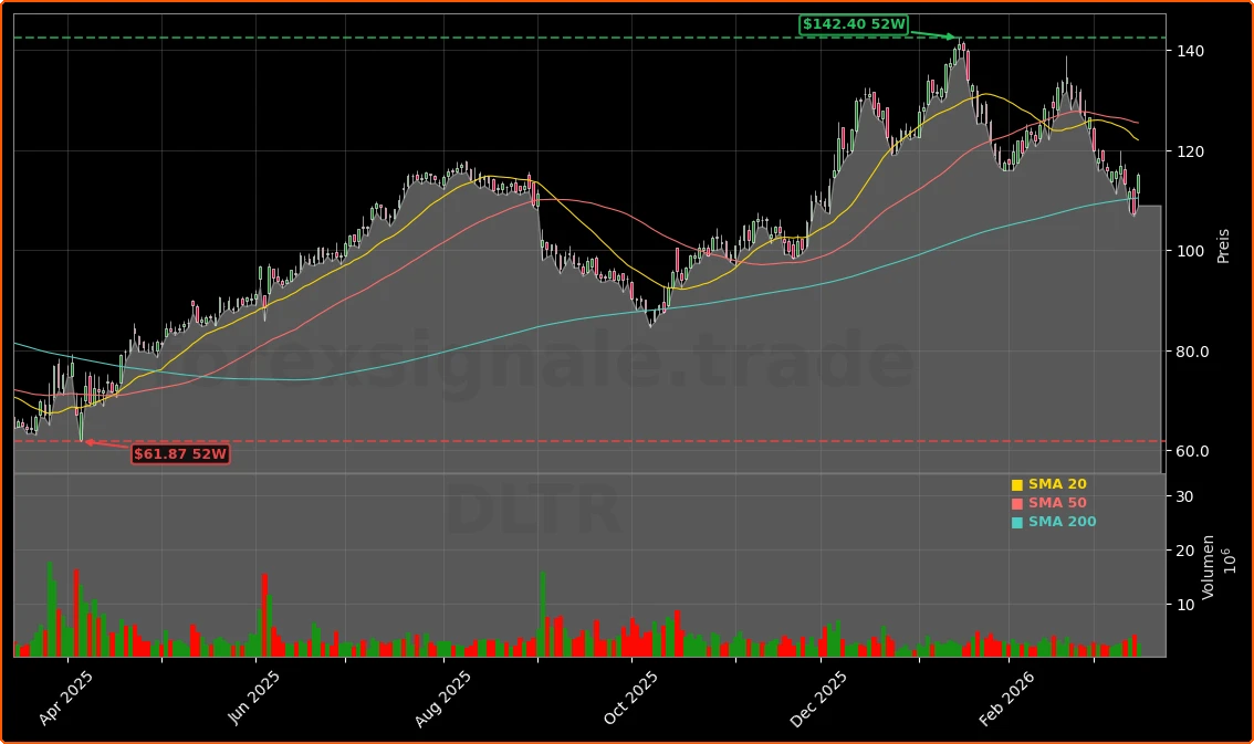 Dollar Tree Quartal +7,1%: Gewinnsprung, Boom-Chance oder Warnsignal? 1 Dollar Tree, Inc. Aktienchart - 252 Tage Kursverlauf - Maerz 2026