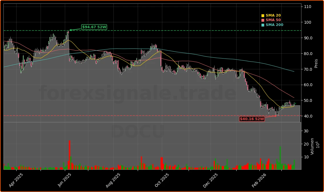 DocuSign Inc. Aktienchart - 252 Tage Kursverlauf - Maerz 2026