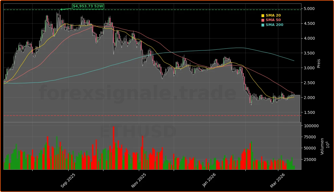 Ethereum Aktienchart - 252 Tage Kursverlauf - Maerz 2026