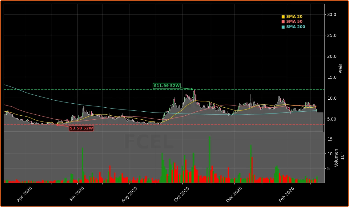 FuelCell Energy Quartalszahlen und Data-Center-Strategie Aktienchart - 252 Tage Kursverlauf - Maerz 2026