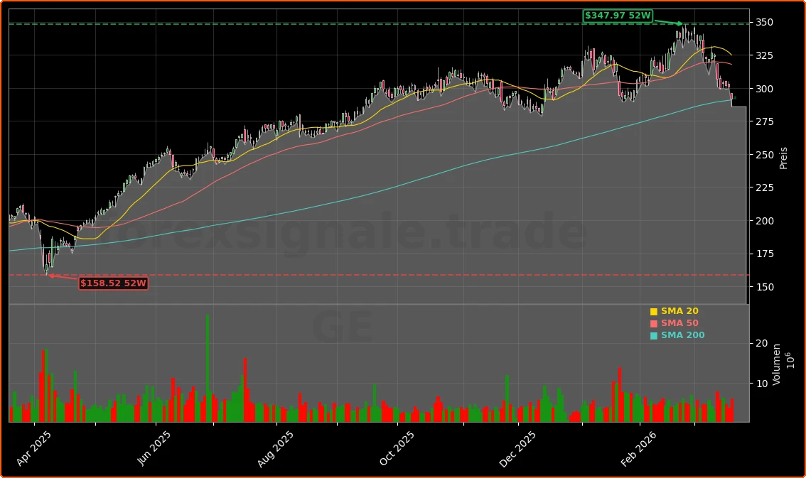 General Electric Company Aktienchart - 252 Tage Kursverlauf - Maerz 2026