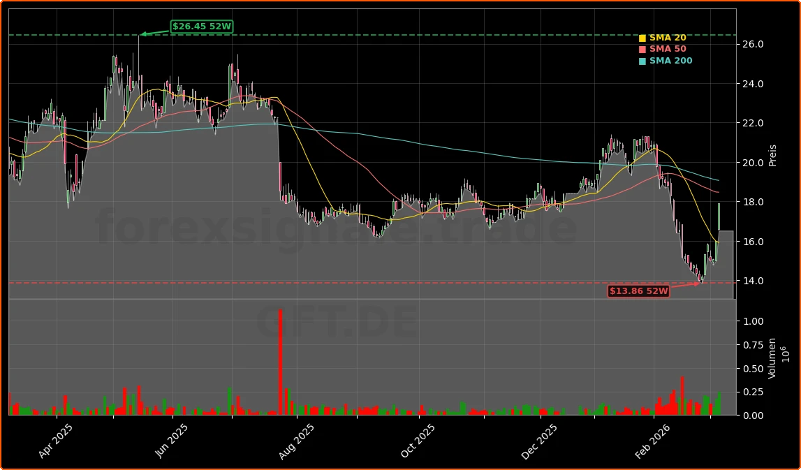 GFT Technologies SE Aktienchart - 252 Tage Kursverlauf - Maerz 2026