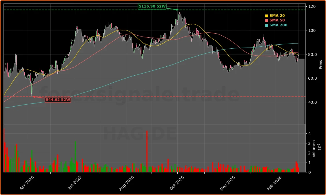 HENSOLDT AG Aktienchart - 252 Tage Kursverlauf - Maerz 2026