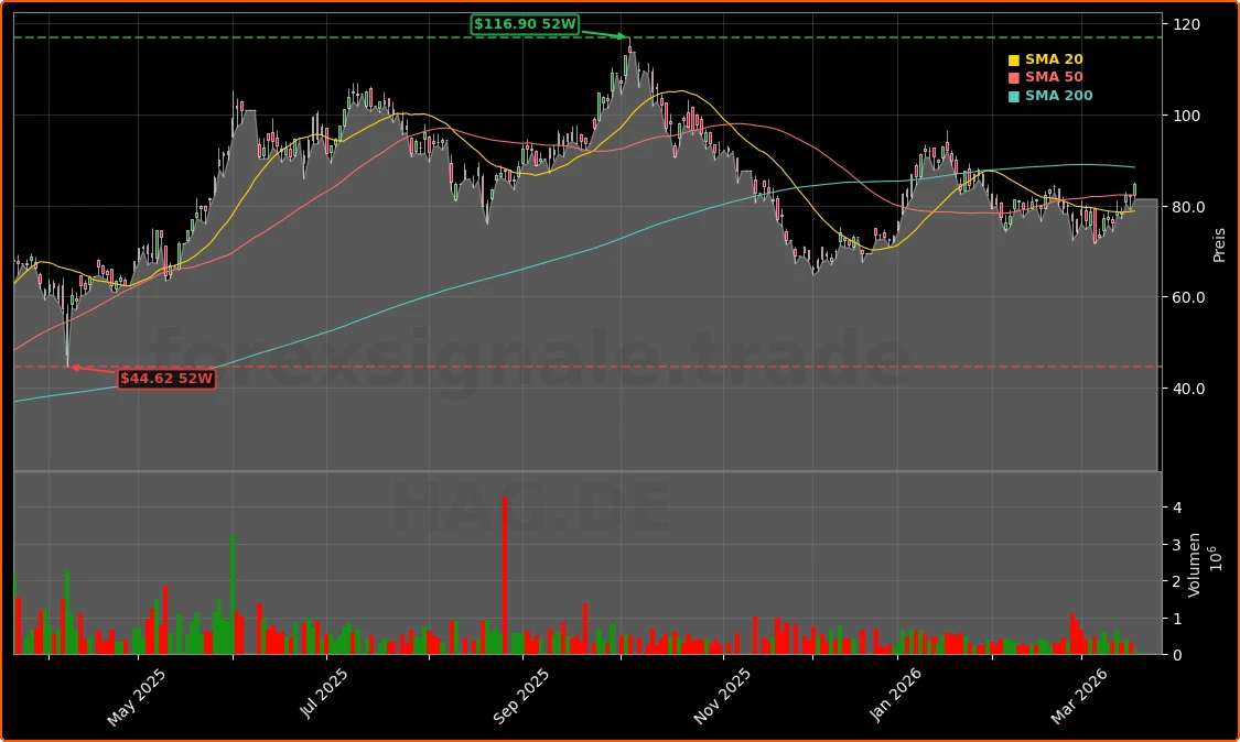 HENSOLDT AG Aktienchart - 252 Tage Kursverlauf - Maerz 2026