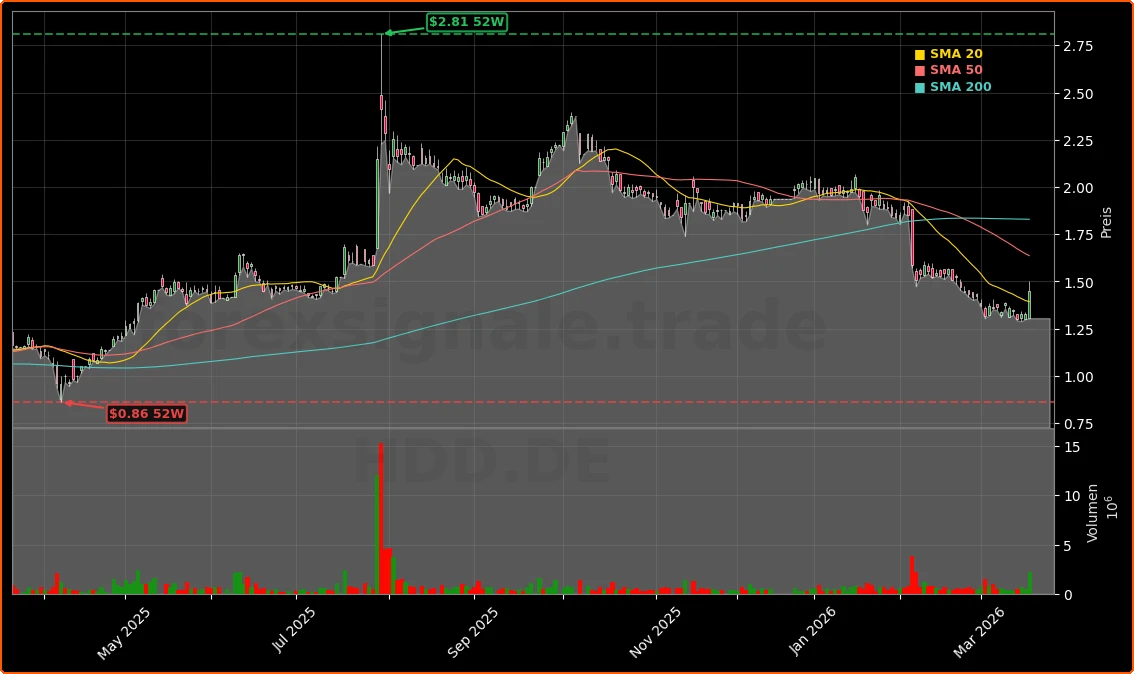 Heidelberger Druckmaschinen strategische Drohnenabwehr-Partnerschaft mit Ondas Aktienchart - 252 Tage Kursverlauf - Maerz 2026