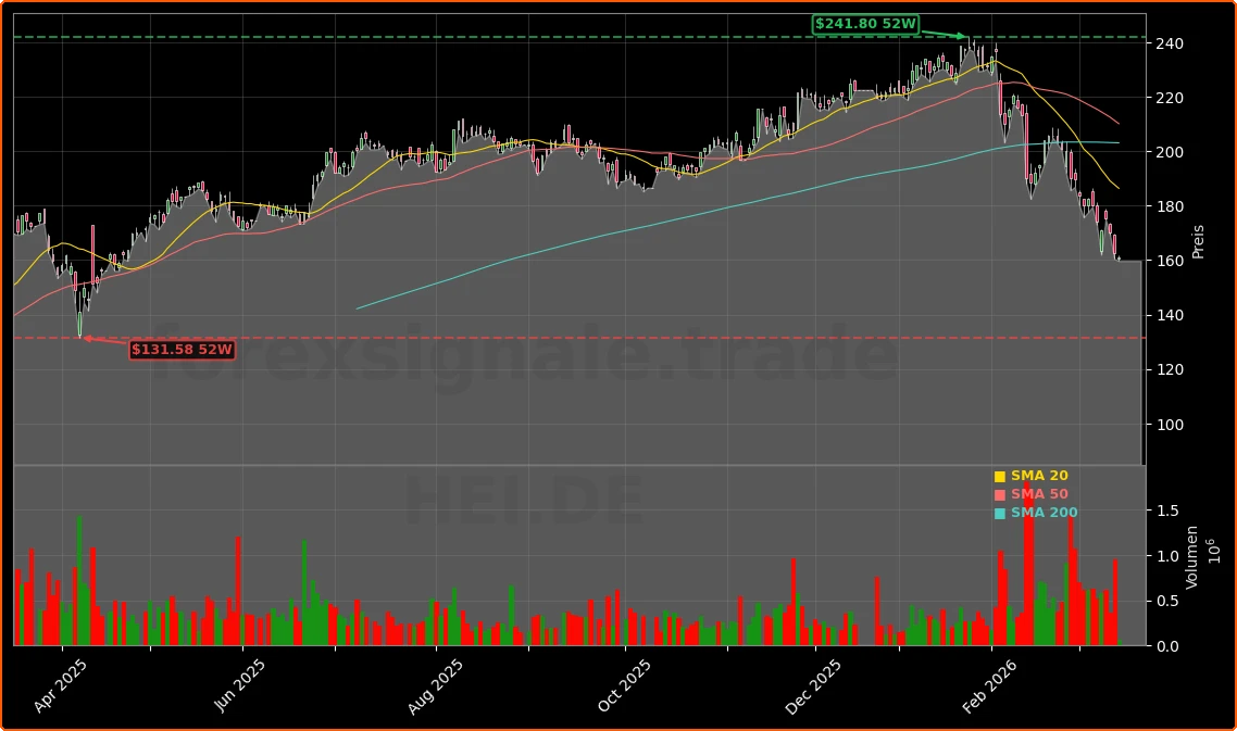 Heidelberg Materials AG Aktienchart - 252 Tage Kursverlauf - Maerz 2026