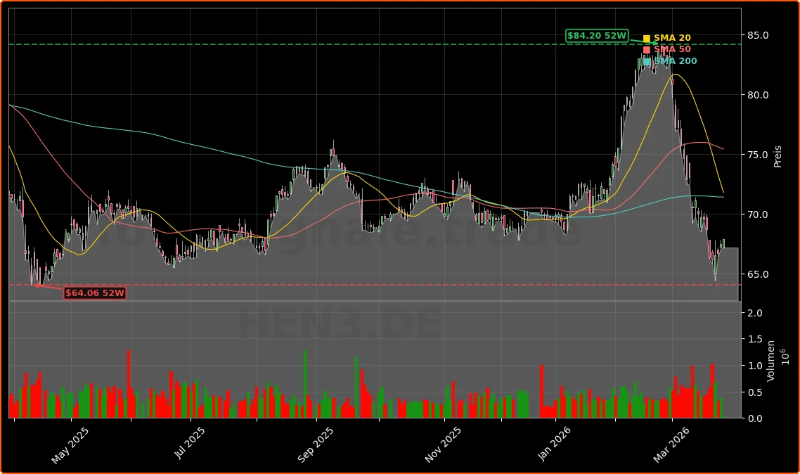 Henkel AG & Co. KGaA Olaplex-Deal Aktienchart - 252 Tage Kursverlauf - Maerz 2026