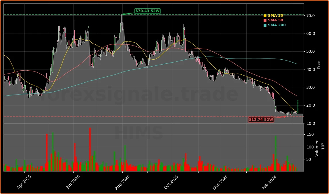 Hims & Hers Novo-Nordisk-Deal: 44%-Rallye nach GLP-1-Streitbeilegung 1 Hims & Hers Health, Inc. Aktienchart - 252 Tage Kursverlauf - Maerz 2026