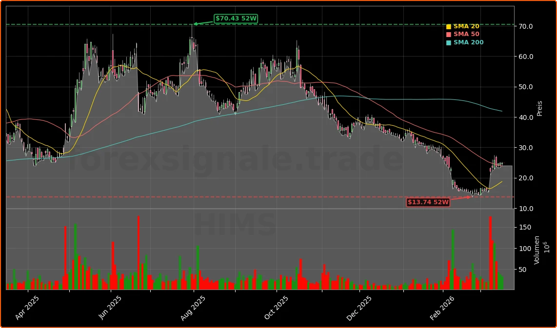 Hims & Hers Health, Inc. Aktienchart - 252 Tage Kursverlauf - Maerz 2026