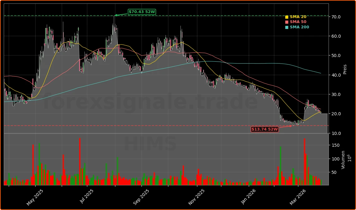 Hims & Hers Health, Inc. Aktienchart - 252 Tage Kursverlauf - Maerz 2026