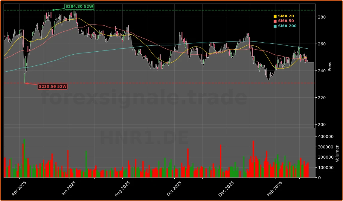 Hannover Rueck SE Aktienchart - 252 Tage Kursverlauf - Maerz 2026