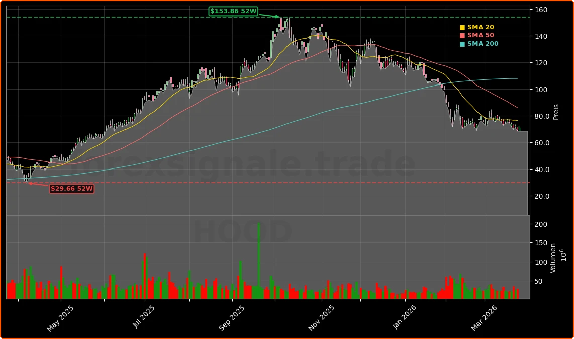 Robinhood Markets, Inc. Aktienchart - 252 Tage Kursverlauf - Maerz 2026