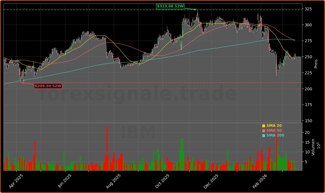 International Business Machines Corporation Aktienchart - 252 Tage Kursverlauf - Maerz 2026