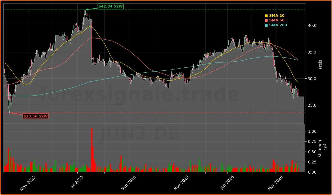 Jungheinrich Russland-Verkauf und Dividendenkuerzung Aktienchart - 252 Tage Kursverlauf - Maerz 2026