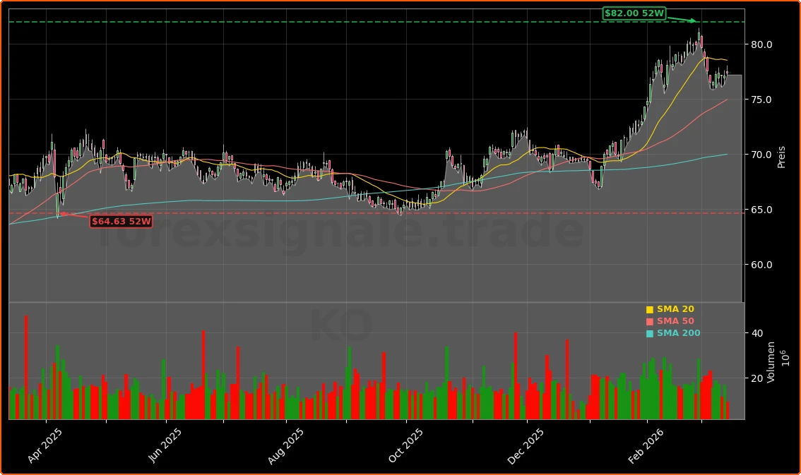 Coca-Cola Dividende: 64. Erhöhung in Serie als Chance für Anleger 1 The Coca-Cola Company Aktienchart - 252 Tage Kursverlauf - Maerz 2026