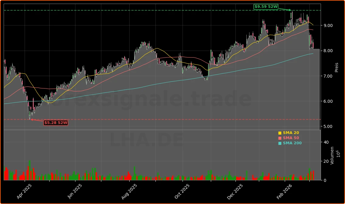 Deutsche Lufthansa AG Aktienchart - 252 Tage Kursverlauf - Maerz 2026