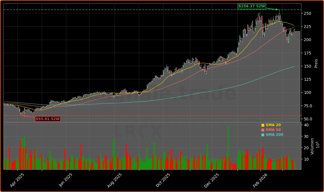 Lam Research Analyse: +3,4% KI-Boom oder teurer Bewertungs-Schock? 1 Lam Research Corporation Aktienchart - 252 Tage Kursverlauf - Maerz 2026