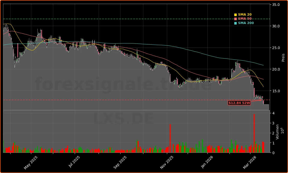 Lanxess AG Aktienchart - 252 Tage Kursverlauf - Maerz 2026