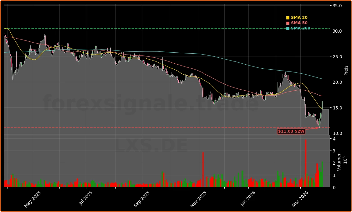Lanxess AG Aktienchart - 252 Tage Kursverlauf - Maerz 2026