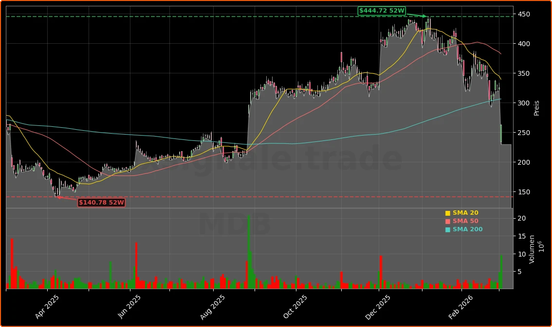 MongoDB Quartal mit -19,4% Crash: Warum der starke Bericht nicht reicht 1 MongoDB, Inc. Aktienchart - 252 Tage Kursverlauf - Maerz 2026