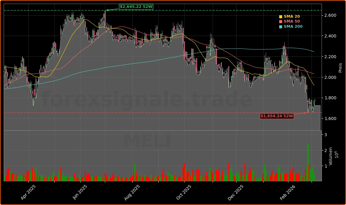 MercadoLibre, Inc. Aktienchart - 252 Tage Kursverlauf - Maerz 2026
