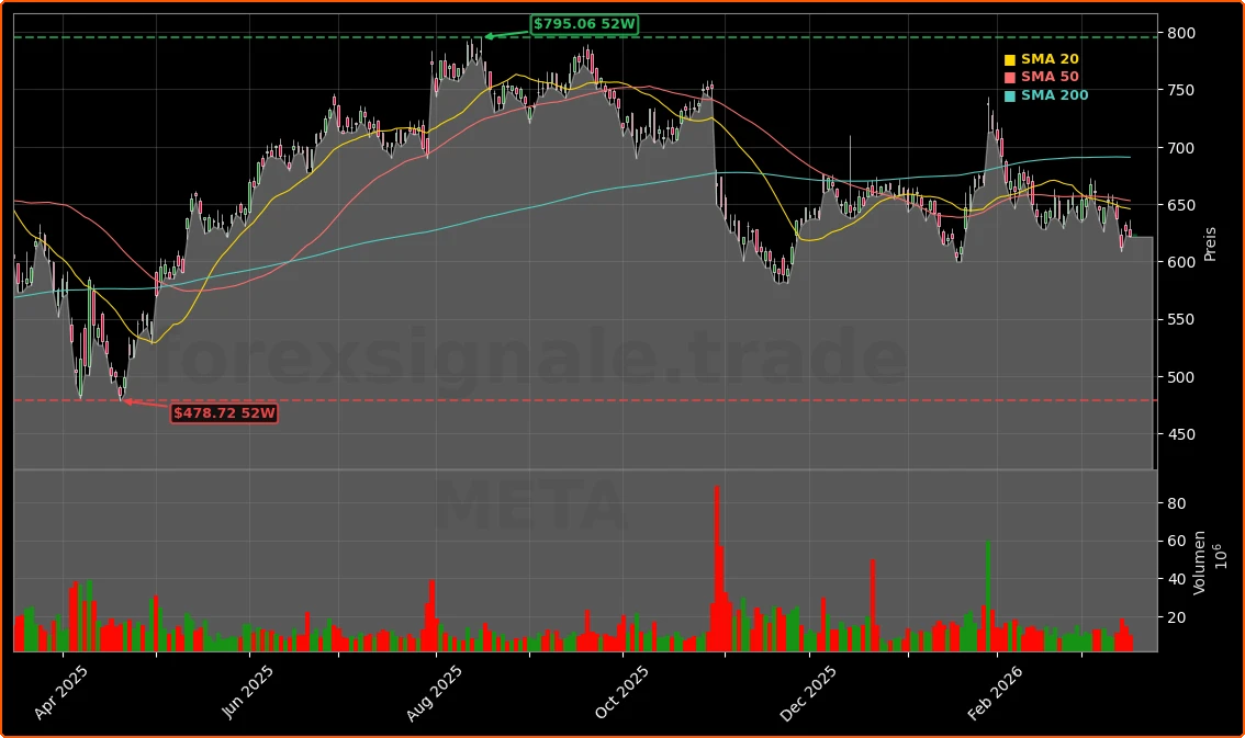 Meta Platforms, Inc. Aktienchart - 252 Tage Kursverlauf - Maerz 2026