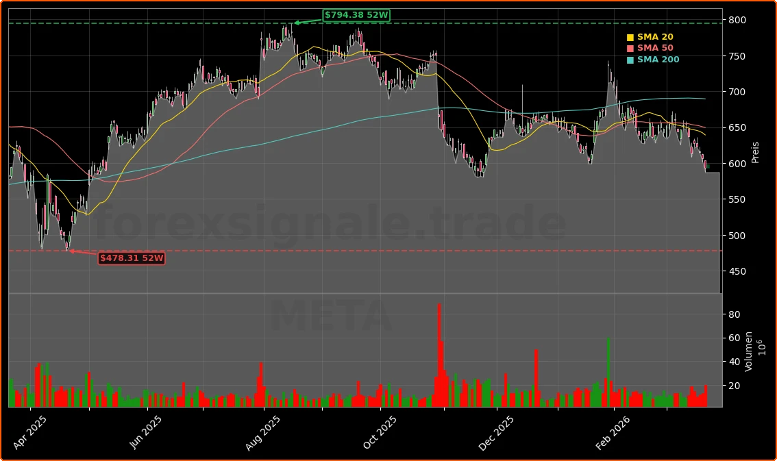 Meta Platforms, Inc. Aktienchart - 252 Tage Kursverlauf - Maerz 2026