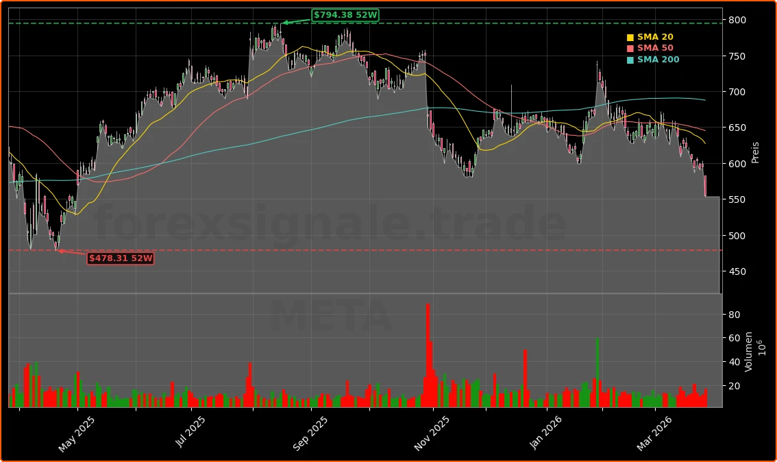 Meta Platforms, Inc. Aktienchart - 252 Tage Kursverlauf - Maerz 2026